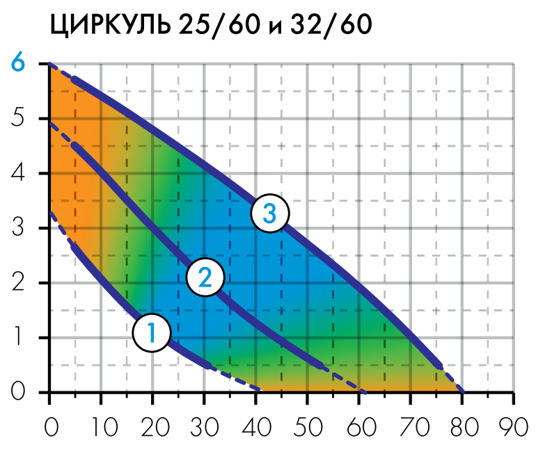 Купить насос Джилекс Циркуль 32/40 по низкой цене в Сатке