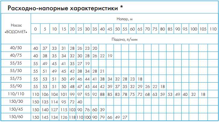 Характеристики Джилекс насос скважинный Водомёт ПРОФ 110/110 купить в Сатке