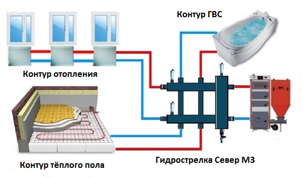 Гидравлическая стрелка Север