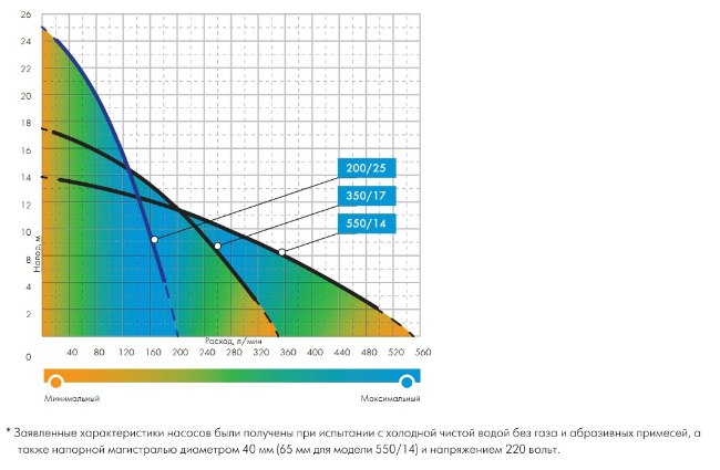Графики рабочих характеристик некоторых дренажных насосов