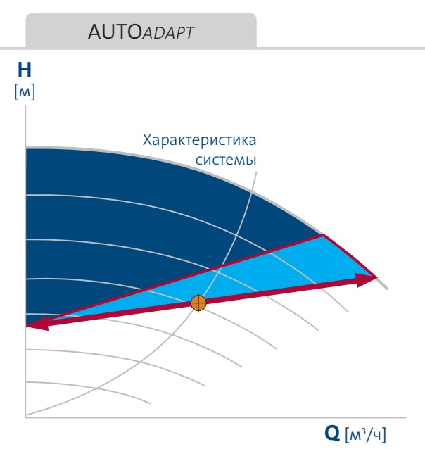насос Magna3 65/80 F - функция AUTOAdapt насос Magna3 65/80F купить в Сатке